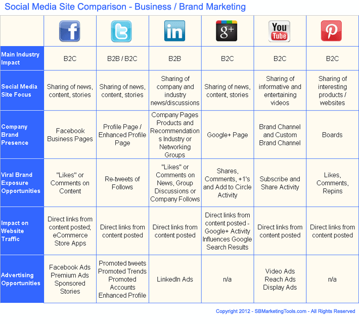 Advertising Comparison Chart