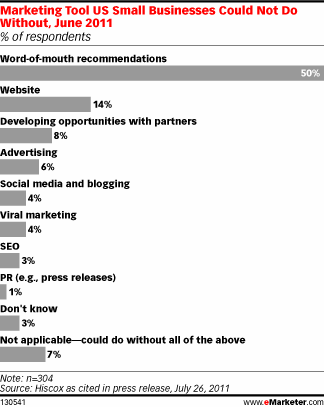 small business marketing tools study